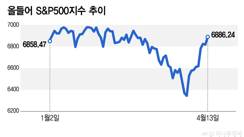 이란 분쟁 6주만에 낙폭 모두 만회…약세 포지션 잡았던 투자자 당황[오미주]