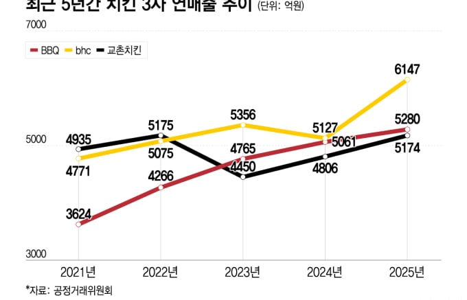 뜨거운 치킨삼국지… BBQ·bhc·교촌 "1등은 나야 나"