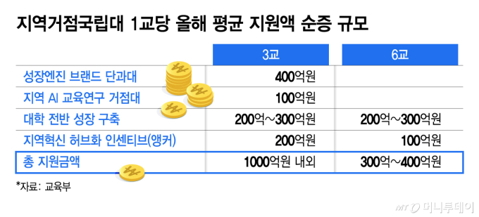 '서울대 10곳' 만들기 접고… '지거국 3곳' 키우기 택했다