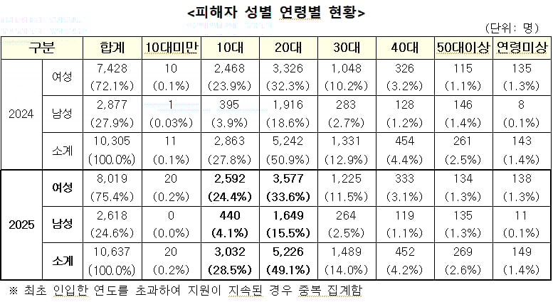"누가 한 지도 몰라요" 1020 울린 디지털성범죄…가해자 1위 '특정불가'