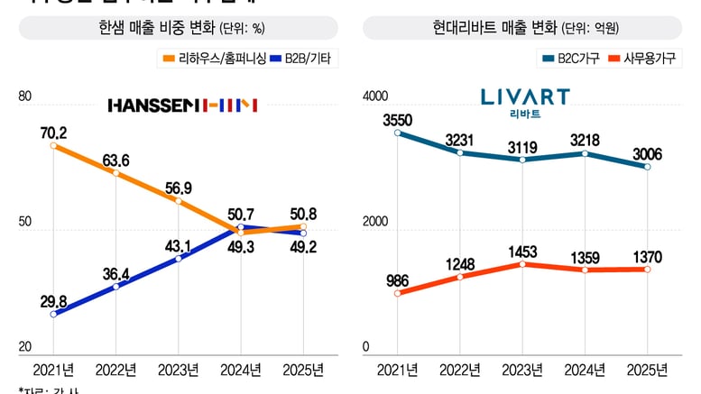 "사무실 예쁘면 일할 맛 나지"…'오피스'에서 활로 찾는 가구업계