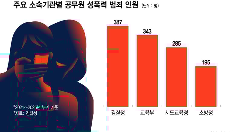 막긴커녕, 매주 1~2명 성비위 '점입가警'