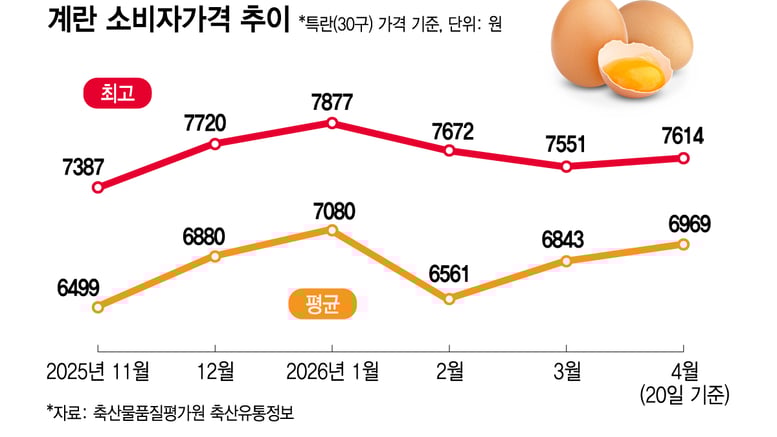 "이거라도 맘 놓고 먹자"…2000원 싼 '태국산 계란' 첫날부터 완판
