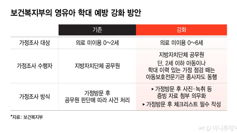 잇따른 영유아 학대사망…'병원 안 간 아이' 5.8만명 전수조사한다