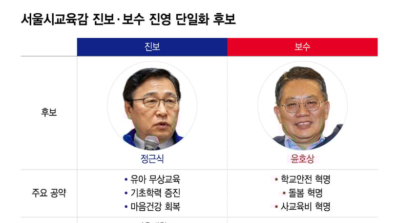 '무상교육' 정근식 vs '학교안전' 윤호상…서울교육감 선거 본격화