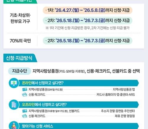 고유가 피해지원금 1차 지급, 내일부터 시작…최대 60만원 지원