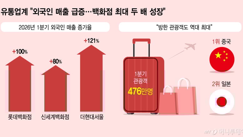 "최장 12일 황금연휴" 한·중·일 고객 몰려온다…유통가 함박웃음