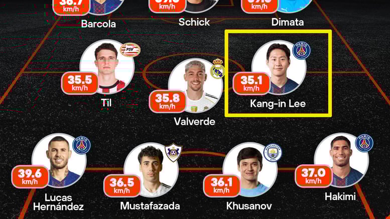 누가 '이강인은 느리다' 했나, UCL '톱스피드 베스트11' 선정