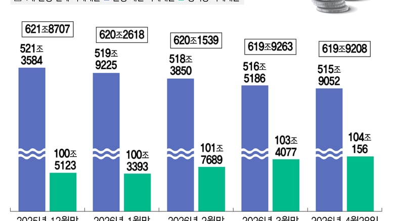 은행권, 정책대출만 늘고 자체대출 뒷걸음..."1.5% 목표도 버겁다"
