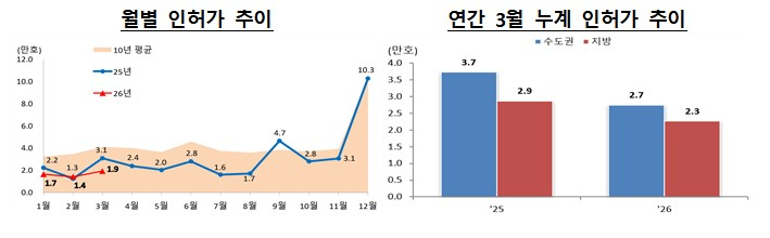 서울 인허가 75% 급감… 공급 선행지표 흔들