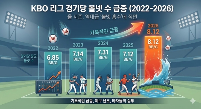 '왜 네모 안에 못 던져?' 씁쓸한 대볼넷 시대, '일단 던져라' 류현진의 가르침