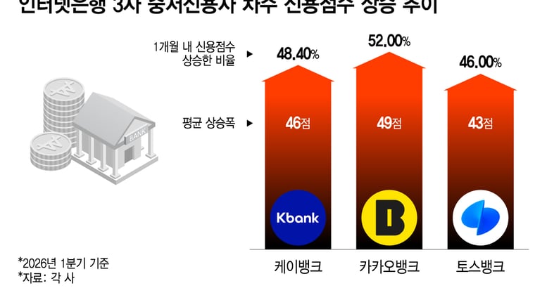 [단독]1분기 인뱅서 대출받은 중저신용자 49.2%, 신용점수 올랐다