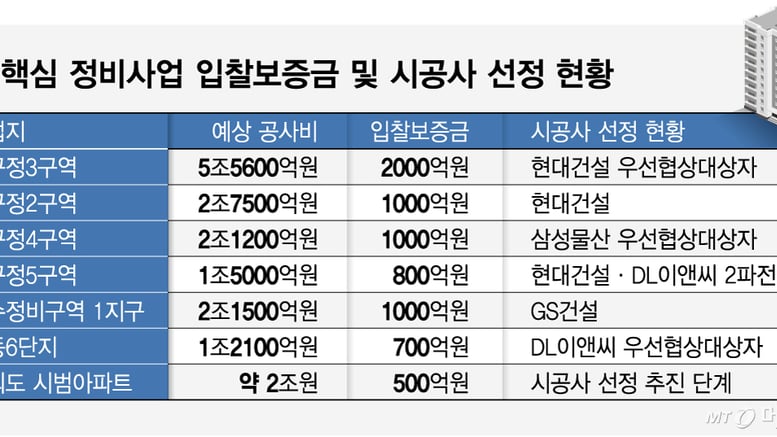 "브랜드에 자금력까지 갖춰야"…그들만의 리그된 서울 핵심 재건축