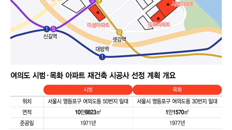 여의도 한강변 '시범·목화' 동시 출격…메이저 브랜드간 '하이엔드 수주전' 예고