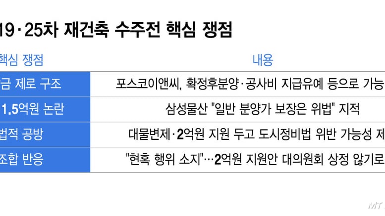 "분담금 0원의 진실은?"…신반포 수주전, '1.5억 분양가' 공방