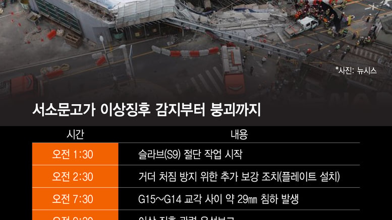 '침하 감지→긴급 점검→붕괴'…사고 발생 12시간 전 이미 이상 징후