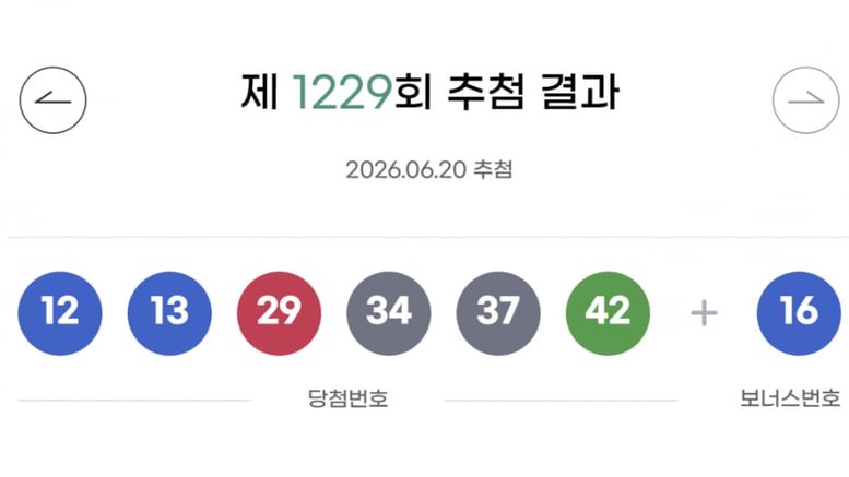 [속보] 로또 1229회 당첨번호 '12·13·29·34·37·42'…보너스 번호는?