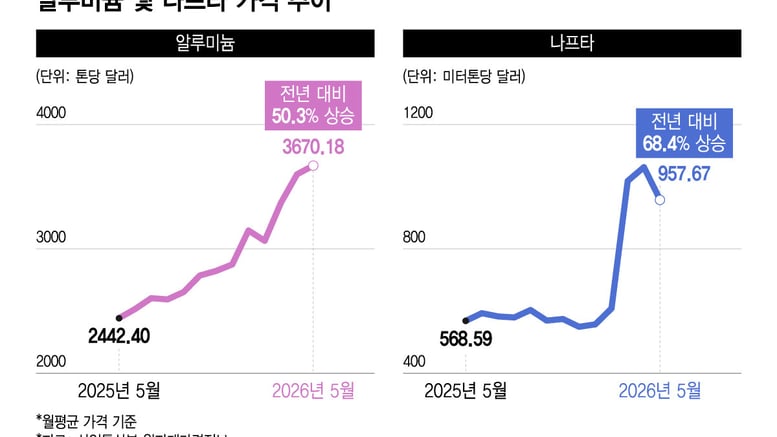 칠성사이다 출고가 4.3% ↑… 먹거리 인상 물결치나
