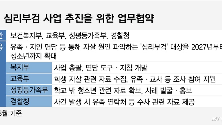 한국도 청소년 심리부검 본격 가동…"친구·형제자매 면담도"