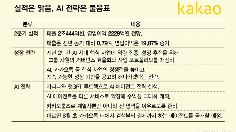 굶어서 살 뺀 카카오…핵심 추진 사업인 AI 수익은 언제쯤?