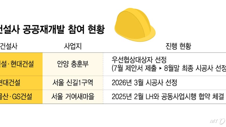 대형 건설사 공공재개발 '러시'…롯데건설도 출사표