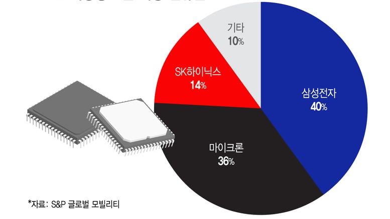 AI 서버 다음은 자동차…메모리 시장 판 커진다