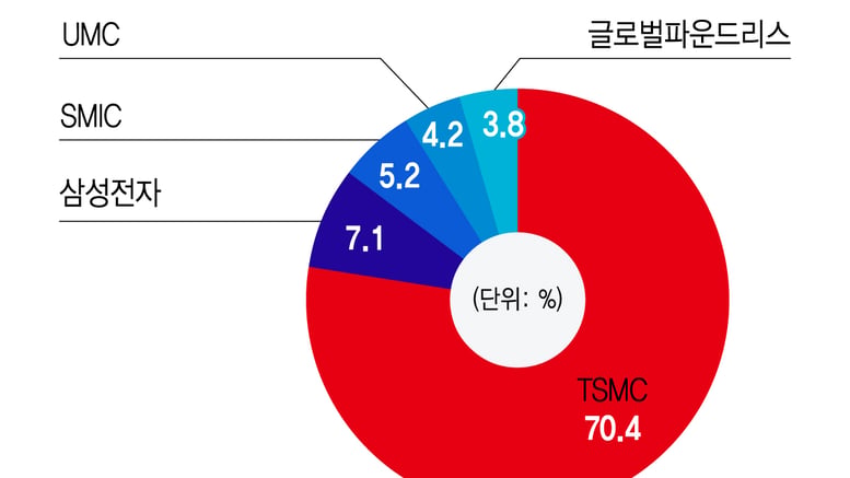 도미노 '칩플레이션'에 스마트폰·PC 가격도 들썩