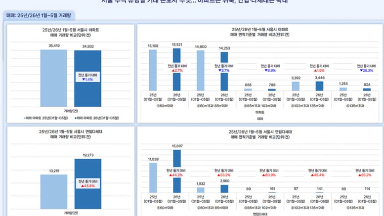 "아파트는 꿈도 못 꿔" 거래 뚝뚝뚝...이삿짐 싸서 '빌라' 간다