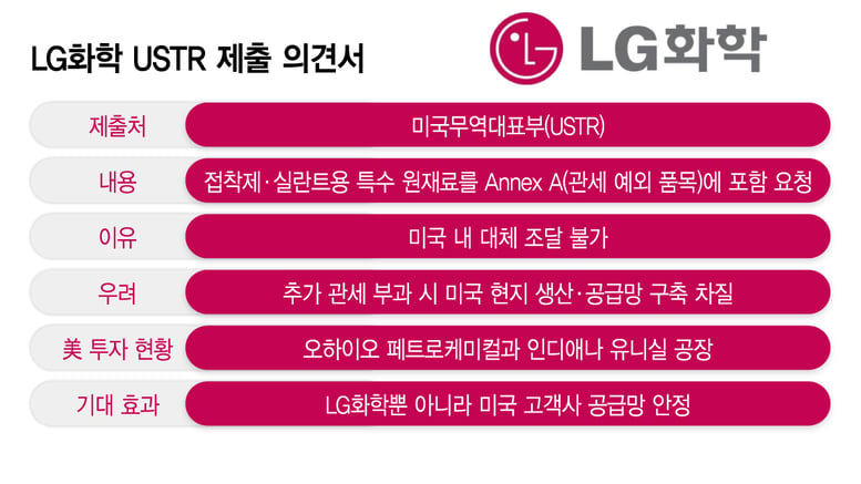 미국 추가관세 방어 나선 LG화학…접착제·실란트 특수원료 예외 요청