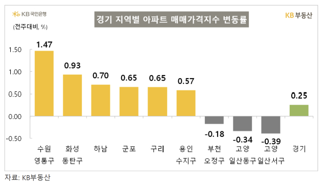 동탄 집값 주춤하니 수원 영통이 '훌쩍'…올해 최대 상승폭