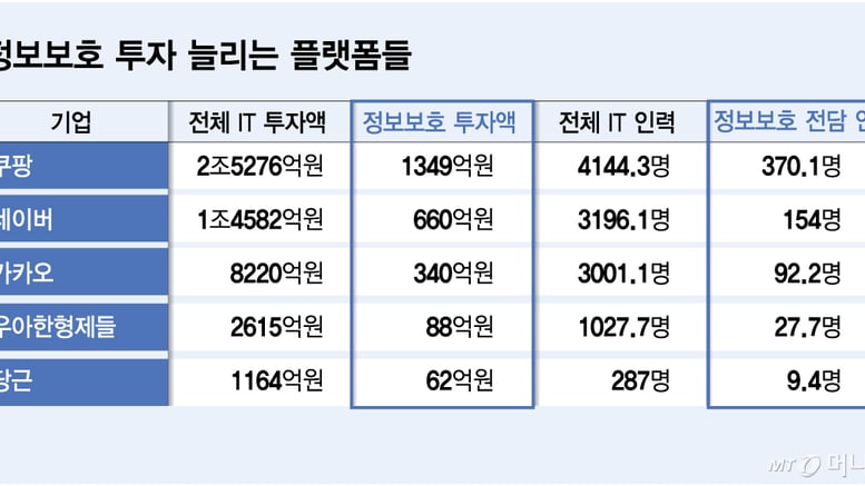 쿠팡 1349억·네이버 660억…"해킹 당하면 큰 일" 플랫폼 업계 '보안 리스크' 방어벽