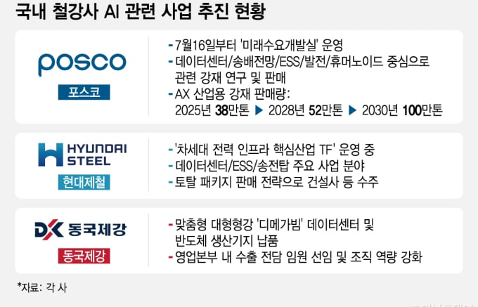 '저가 공세' 중국 보고 있나...AI 올라탄 'K철강', 수출액 들썩