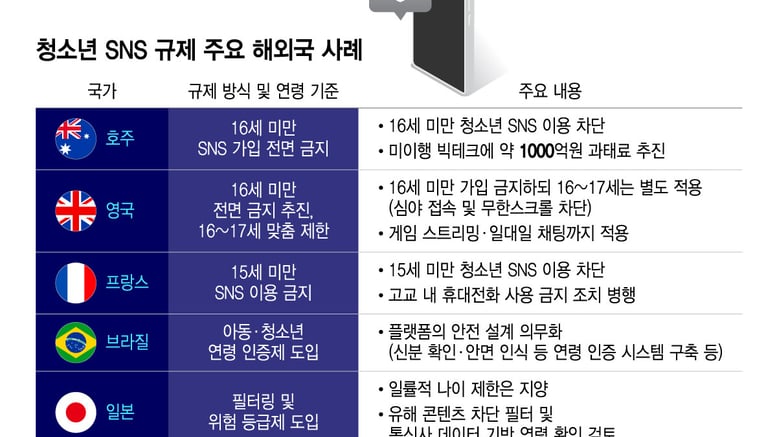 "금지? 우회하면 되는데요" 호주 SNS 규제의 경고