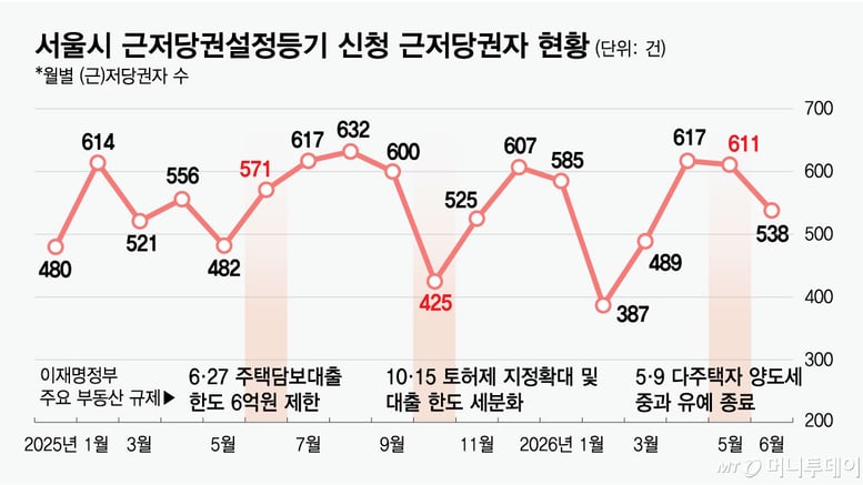 대출 규제 때마다 근저당 급증…두 달 새 60% 증가한 경우도