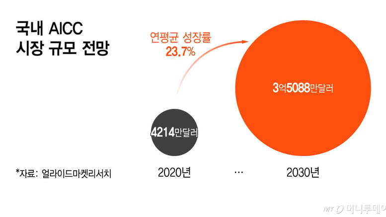 KT CS, 금융·공공 AICC 강화…내년 초까지 ISMS-P 취득 목표
