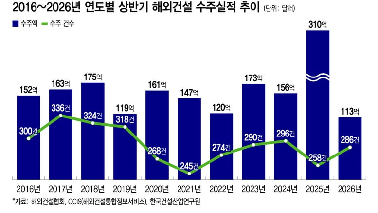 '20년래 최악' 고꾸라진 해외건설 수주…하반기도 전쟁리스크 지속