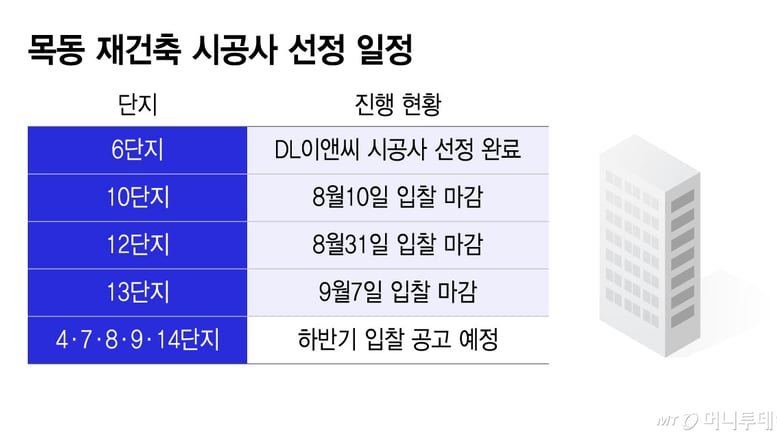 "목동 재건축은 우리가" 하이엔드 브랜드 총출동…더 치열해진 수주전