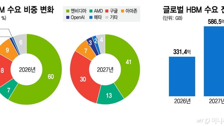 판 커지는 AI 경쟁…삼전닉스 'HBM 시장' 더 커진다