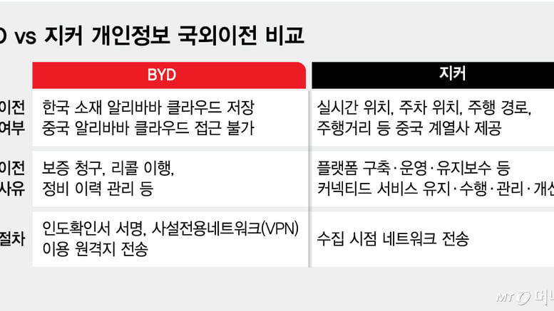 늘어나는 차량용 개인정보…다른 제조사는 어떻게 처리할까