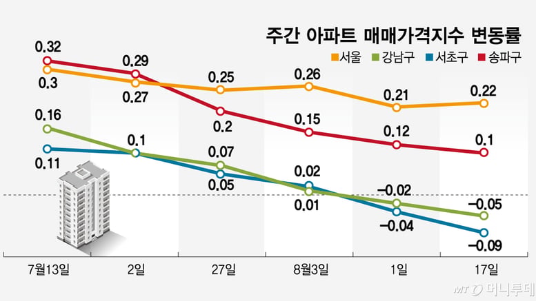 "한방에 3억 뚝, 여기 급매요"...'세 부담' 초고가주택은 지금