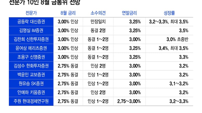 전문가도 반으로 갈렸다…8월 금리 '인상·동결' 5 대 5