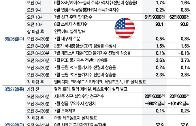 워시의 잭슨홀 데뷔, PCE 물가, 엔비디아…랠리의 3대 관문[이번주 美 증시는]