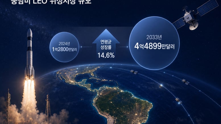 가파르게 성장하는 중남미…K-우주기업에 '기회의 땅'