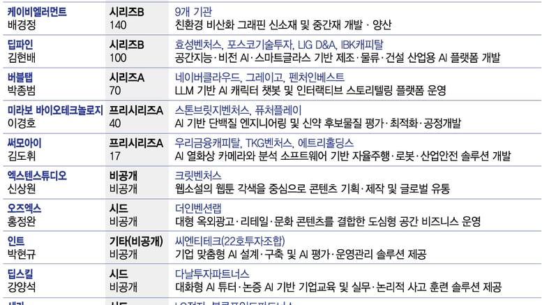 8월 셋째주, AI 반도체에 520억 '뭉칫돈'…딥테크 투자 열기 지속