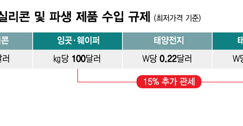 중국산 막는 미국, 생산 줄이는 중국..K태양광 볕들까