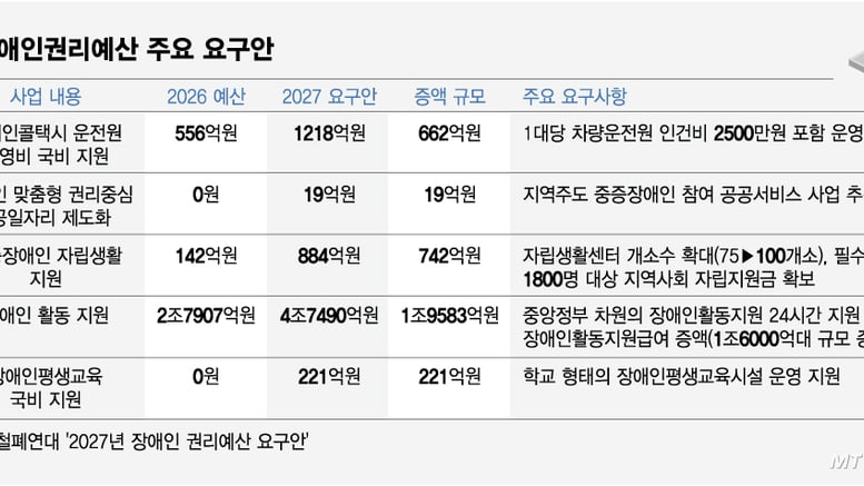 "장애인권리예산 2.6조 증액"…전장연이 기획예산처 찾아간 이유