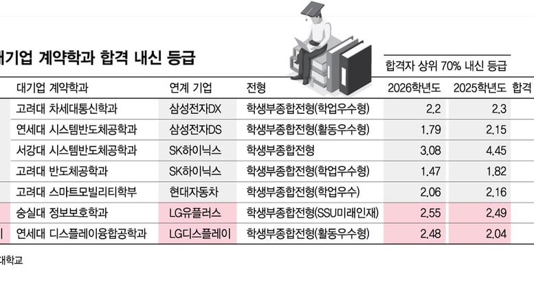 "입학하면 무조건 입사"…반도체 몰리는데 통신·디스플레이 주춤