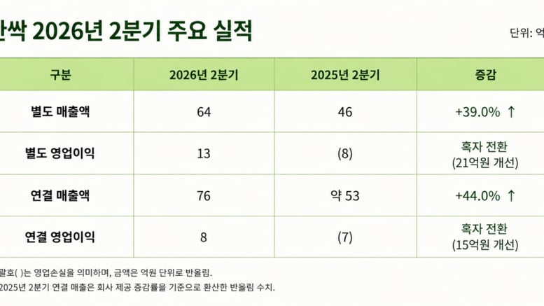 한싹, 2분기 별도 영업이익 13억원…흑자 전환