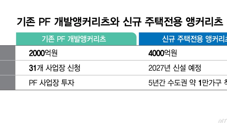 "실집행 0원에도 하나 더"…정부, '4000억' 주택전용 앵커리츠로 1만가구 착공 지원