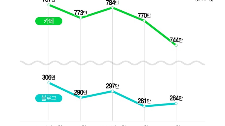 구글에 따라잡힌 네이버…블로그·카페 이용자도 월 65만명 줄었다